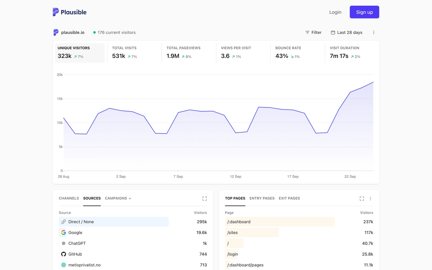 Plausible Dashboard captured interface