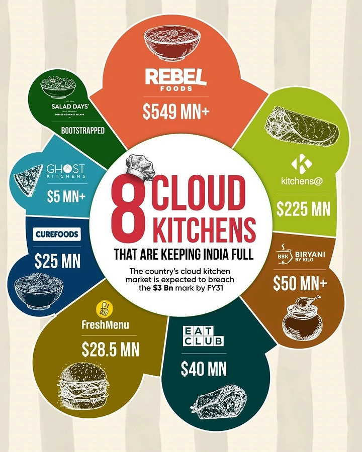 Cloud Kitchens & Food Trucks creative ad: Flower-petal infographic of cloud kitchen brands