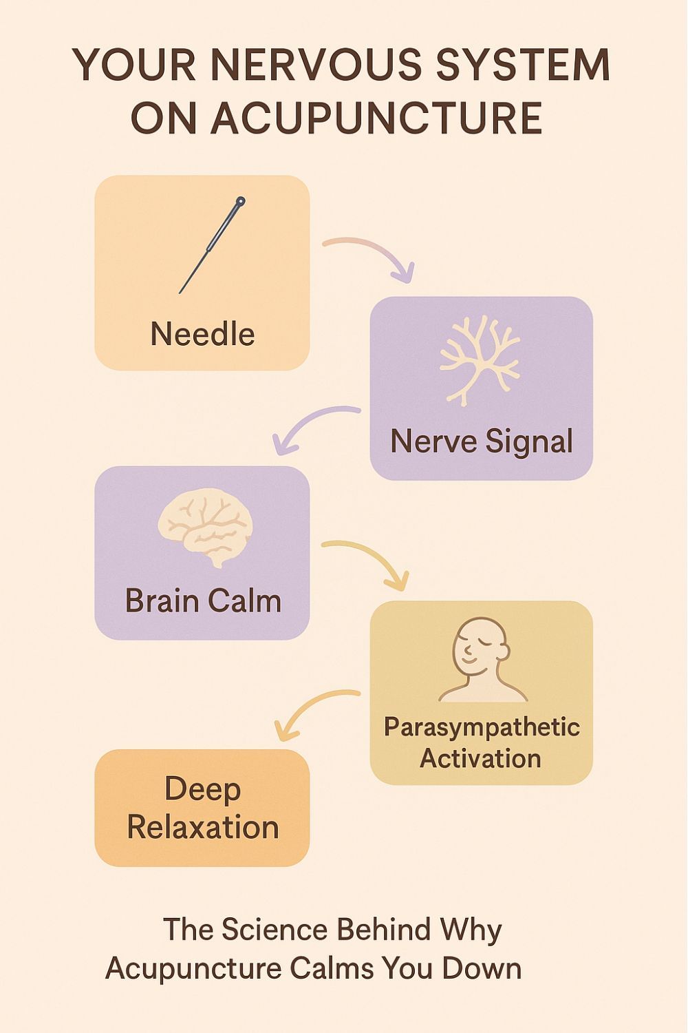 Story: Nervous-system calming flow metaphor
