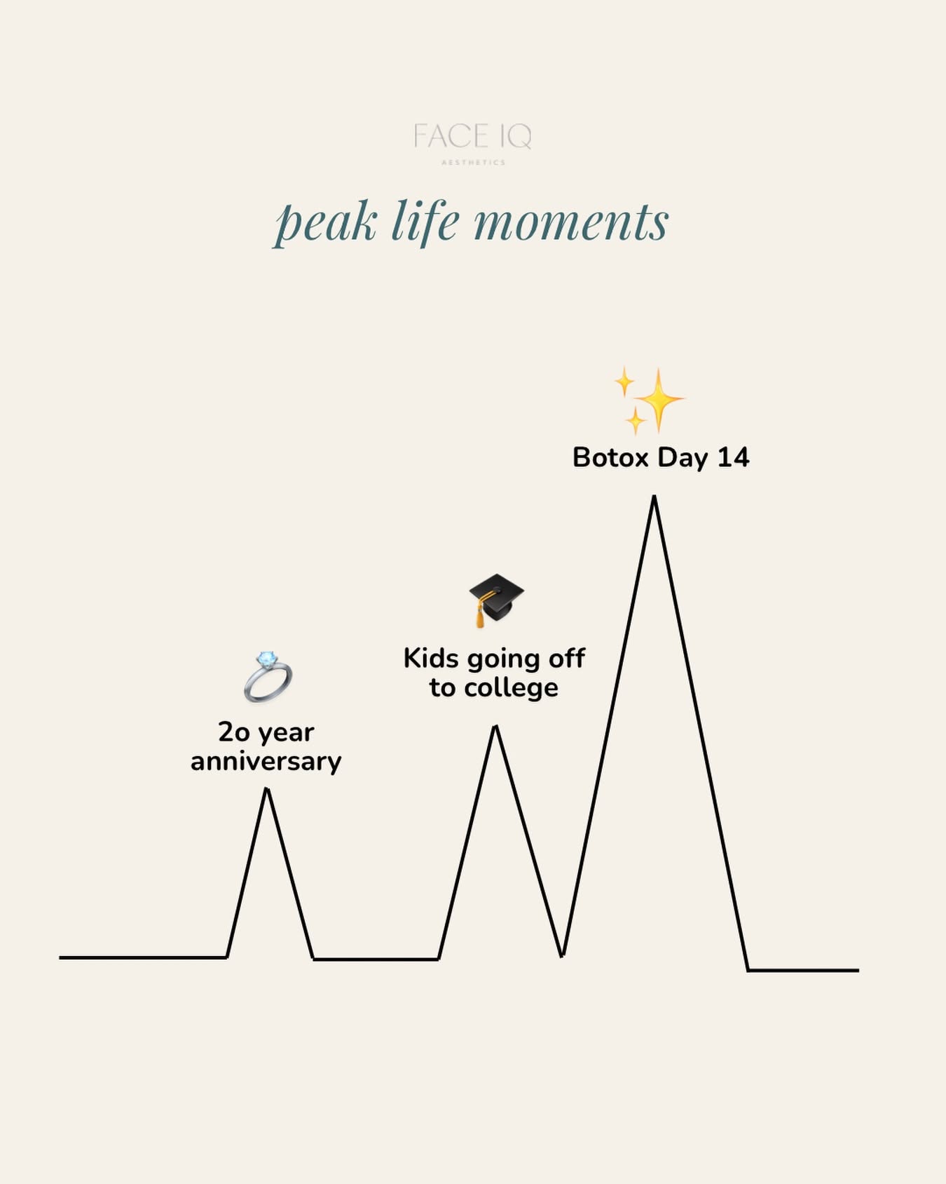 Instagram post: Life-moments chart peaks at Botox Day
