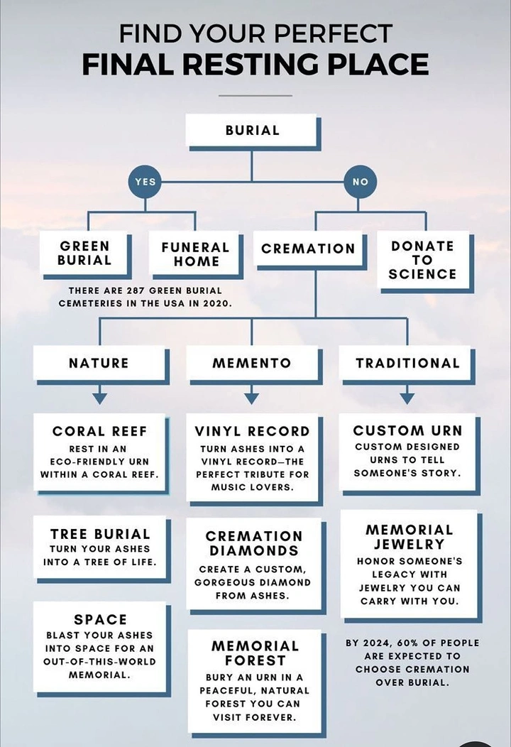 Funeral Services creative ad: Flowchart for choosing final resting place