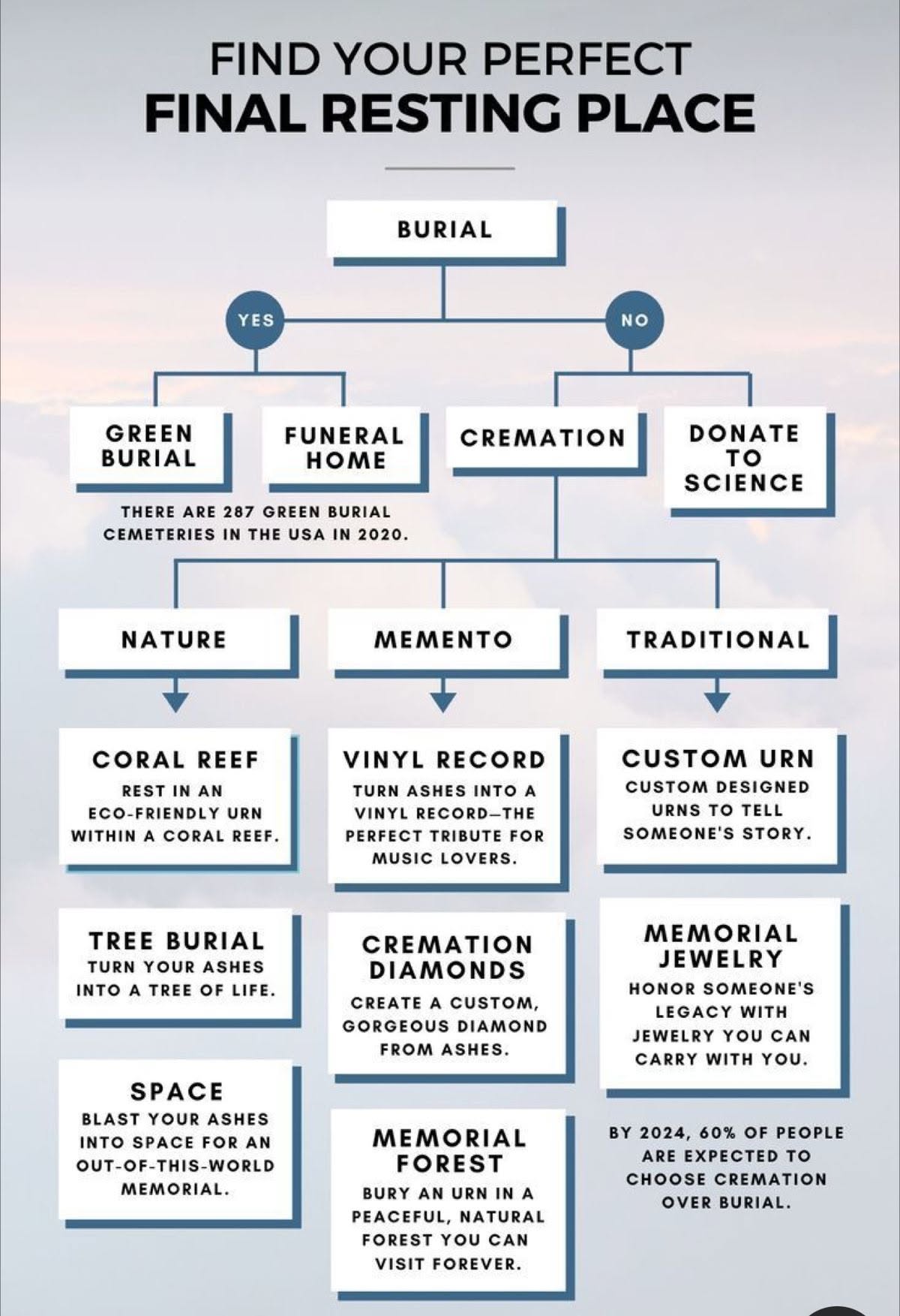 Story: Flowchart for choosing final resting place