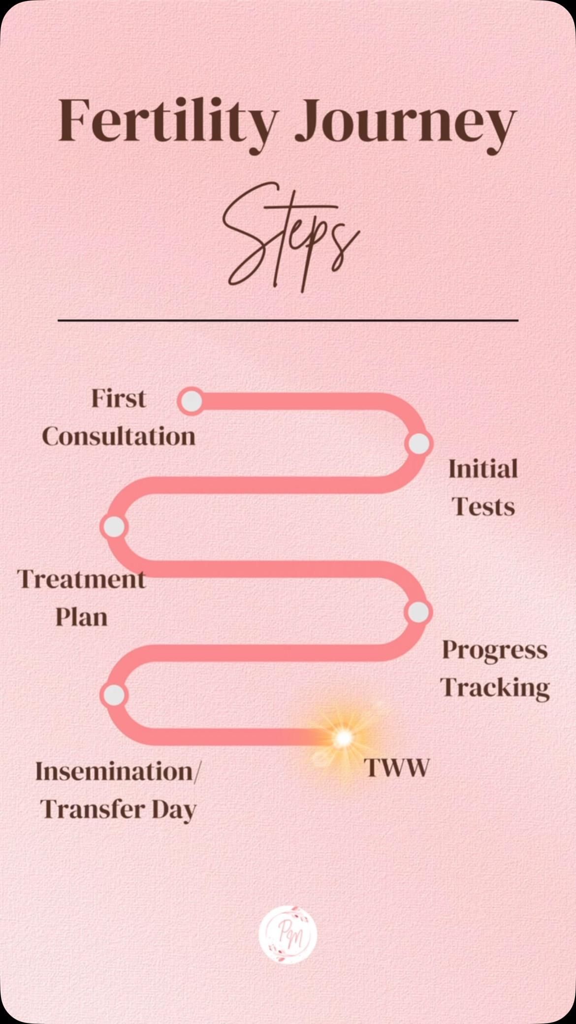 Story: Journey as winding path infographic