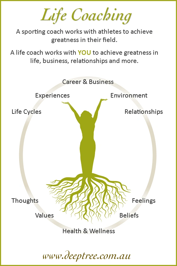 Life & Business Coaches creative ad: Human tree metaphor maps coaching domains