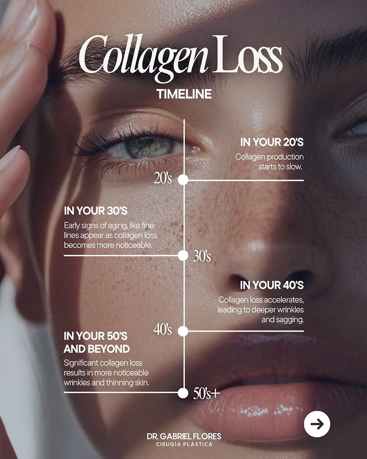 Skin & Cosmetic Clinics creative ad: Collagen loss timeline mapped on face