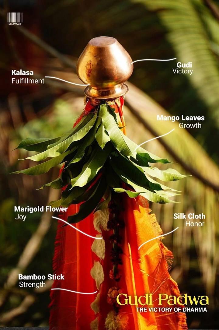 other-festival creative ad: Close-up of a traditional gudi with labelled symbolic parts