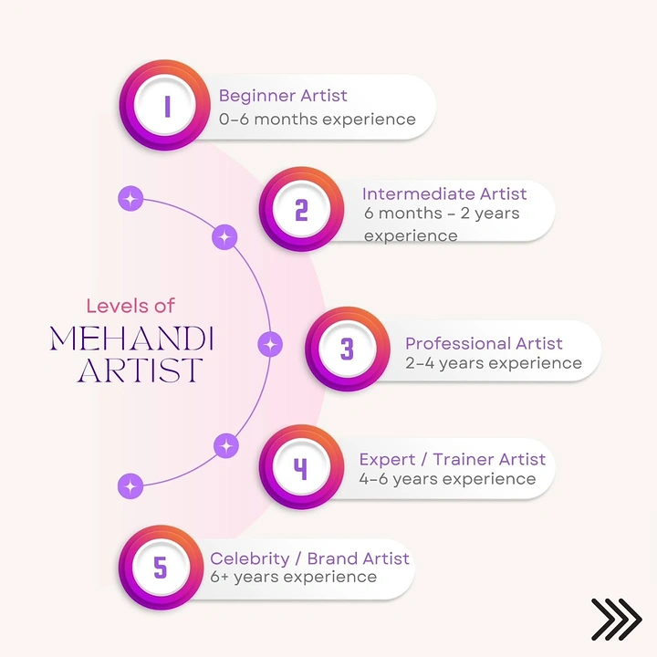 Mehndi & Henna Artists creative ad: Experience levels mapped through visual journey