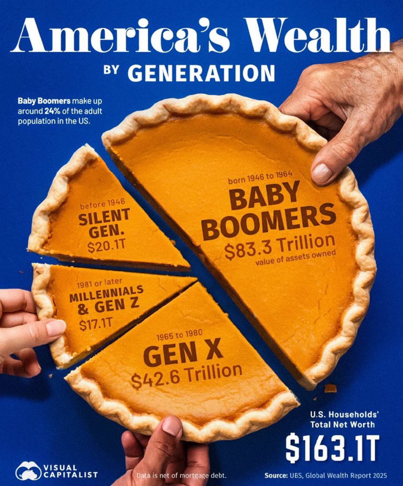 Instagram post: Pumpkin pie sliced as a pie chart with hands grabbing slices