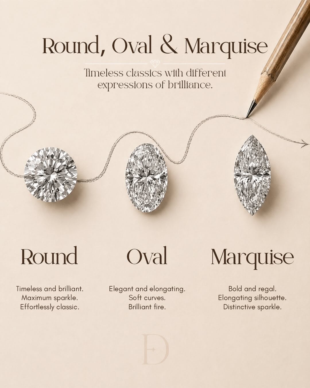 Carousel: Four diamond cuts (round, emerald, princess, pear) linked by a hand-drawn pencil line, slide 2